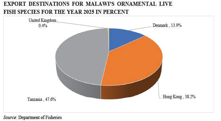 Malawi loses half of fish markets&mdash;report